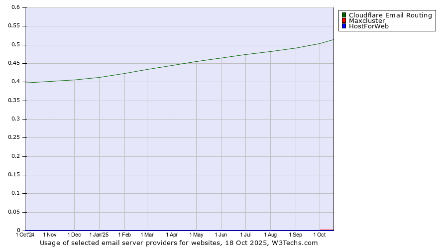 Historical trends in the usage of Cloudflare Email Routing vs. Maxcluster vs. HostForWeb
