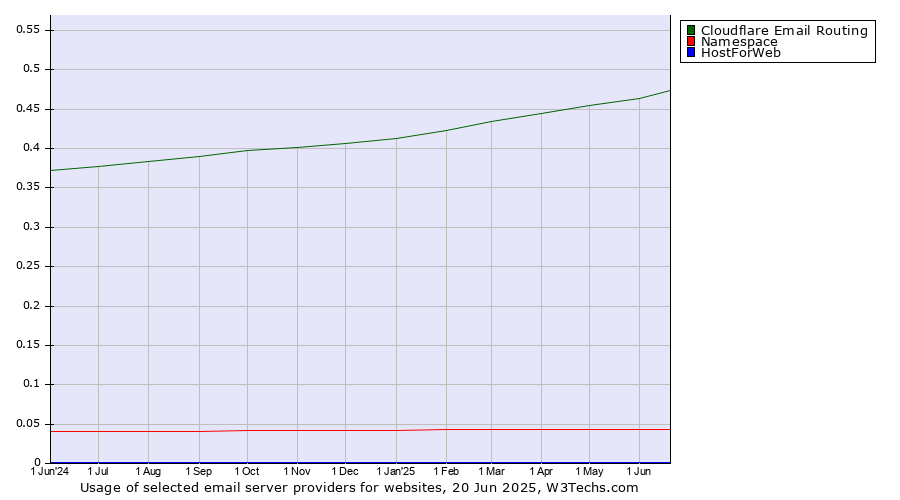 Historical trends in the usage of Cloudflare Email Routing vs. Namespace vs. HostForWeb