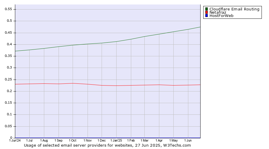Historical trends in the usage of Cloudflare Email Routing vs. Netafraz vs. HostForWeb