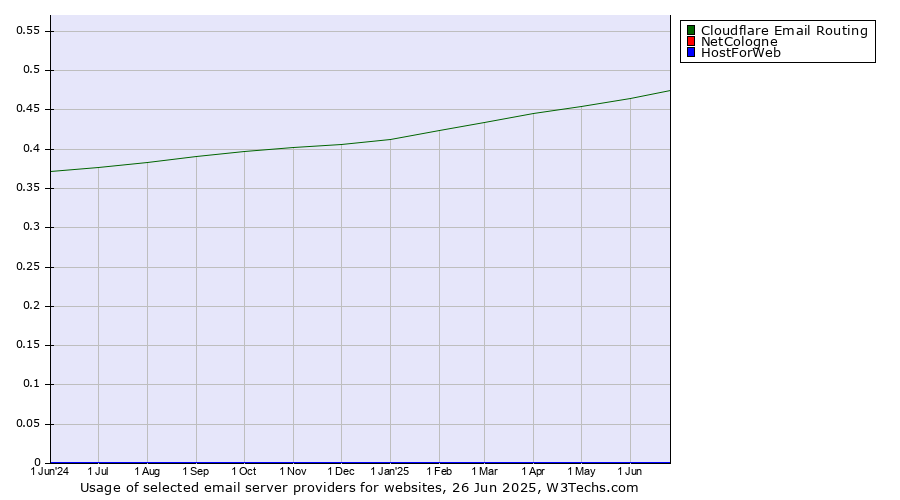 Historical trends in the usage of Cloudflare Email Routing vs. NetCologne vs. HostForWeb
