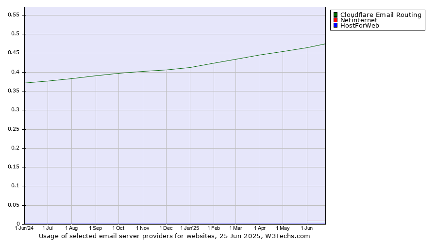 Historical trends in the usage of Cloudflare Email Routing vs. Netinternet vs. HostForWeb