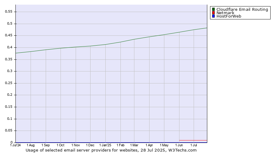 Historical trends in the usage of Cloudflare Email Routing vs. Netmark vs. HostForWeb