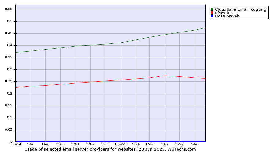 Historical trends in the usage of Cloudflare Email Routing vs. o2switch vs. HostForWeb