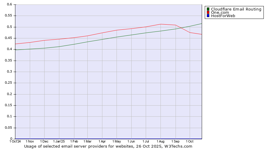 Historical trends in the usage of Cloudflare Email Routing vs. One.com vs. HostForWeb