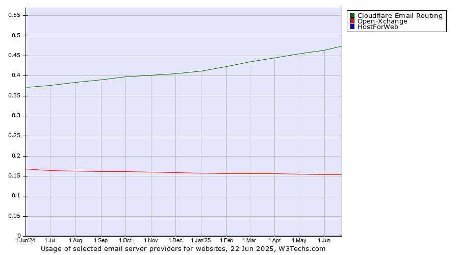 Historical trends in the usage of Cloudflare Email Routing vs. Open-Xchange vs. HostForWeb