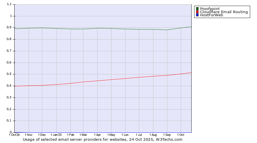 Historical trends in the usage of Proofpoint vs. Cloudflare Email Routing vs. HostForWeb