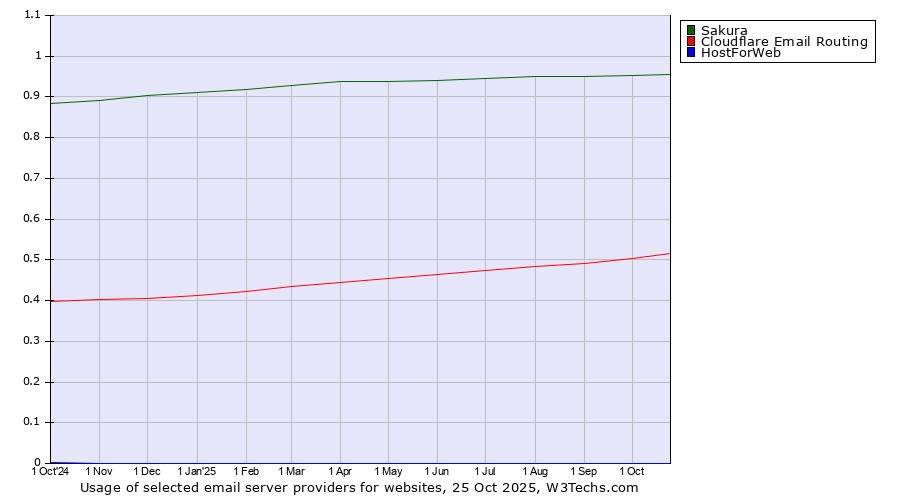 Historical trends in the usage of Sakura vs. Cloudflare Email Routing vs. HostForWeb