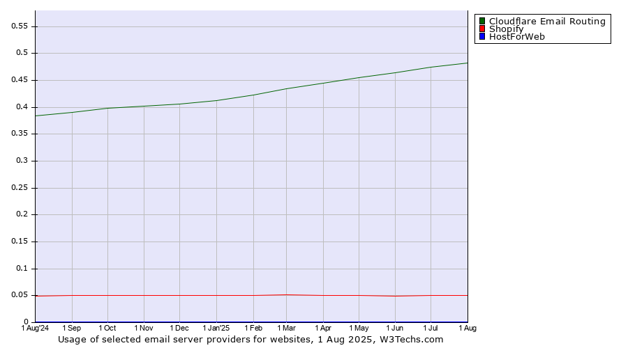 Historical trends in the usage of Cloudflare Email Routing vs. Shopify vs. HostForWeb