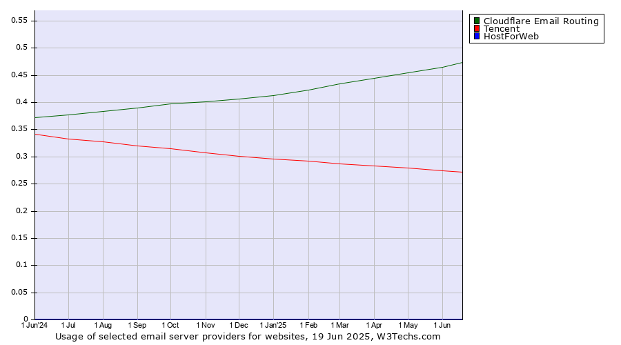 Historical trends in the usage of Cloudflare Email Routing vs. Tencent vs. HostForWeb