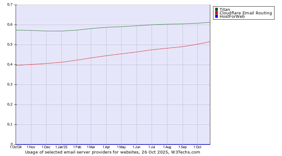 Historical trends in the usage of Titan vs. Cloudflare Email Routing vs. HostForWeb