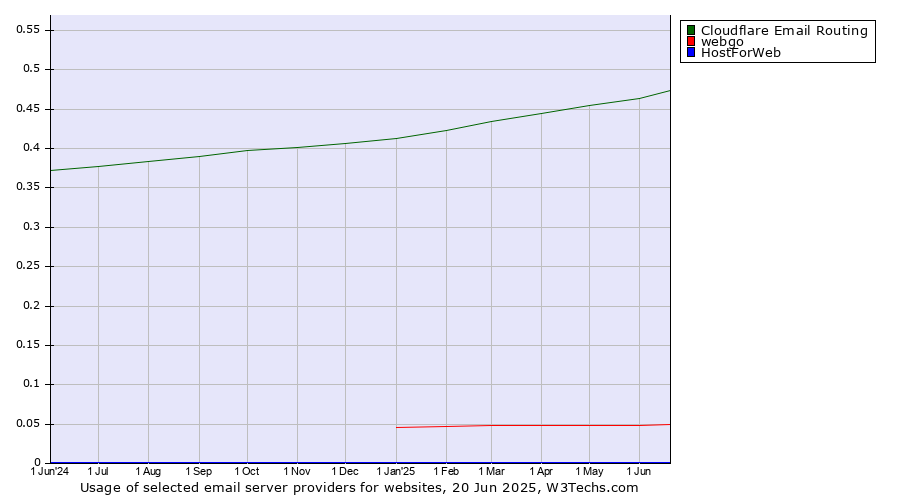 Historical trends in the usage of Cloudflare Email Routing vs. webgo vs. HostForWeb
