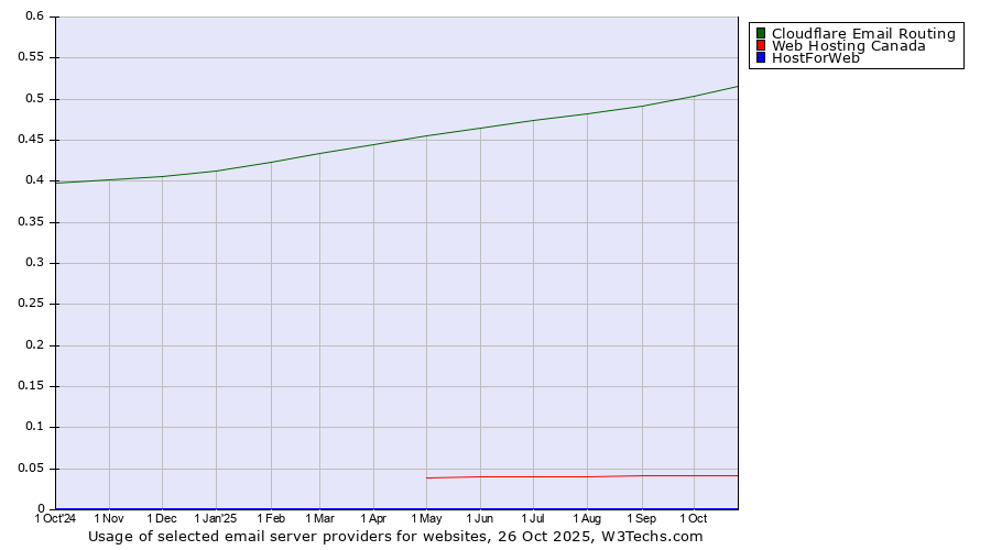 Historical trends in the usage of Cloudflare Email Routing vs. Web Hosting Canada vs. HostForWeb