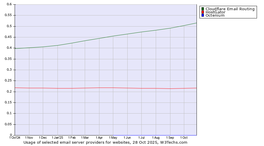 Historical trends in the usage of Cloudflare Email Routing vs. HostGator vs. Octenium