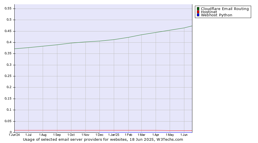 Historical trends in the usage of Cloudflare Email Routing vs. Hostinet vs. Webhost Python