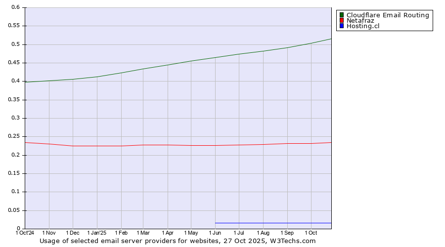 Historical trends in the usage of Cloudflare Email Routing vs. Netafraz vs. Hosting.cl