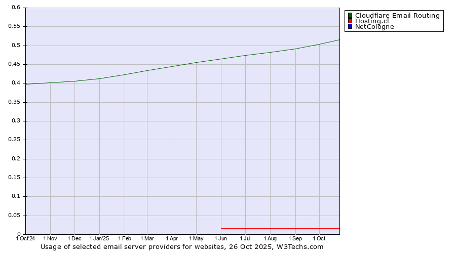 Historical trends in the usage of Cloudflare Email Routing vs. Hosting.cl vs. NetCologne