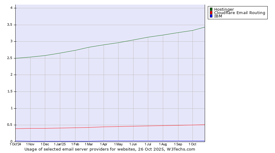 Historical trends in the usage of Hostinger vs. Cloudflare Email Routing vs. IBM
