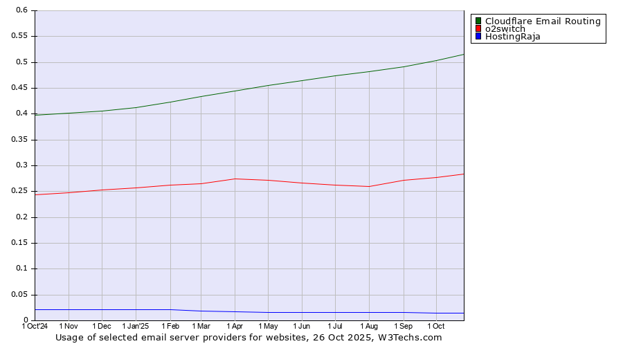 Historical trends in the usage of Cloudflare Email Routing vs. o2switch vs. HostingRaja