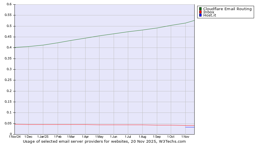 Historical trends in the usage of Cloudflare Email Routing vs. Inbox vs. Host.it