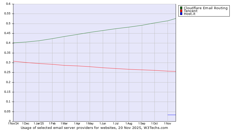 Historical trends in the usage of Cloudflare Email Routing vs. Tencent vs. Host.it