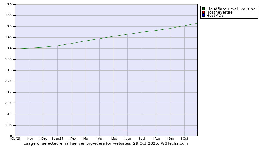 Historical trends in the usage of Cloudflare Email Routing vs. Hostneverdie vs. HostMDs