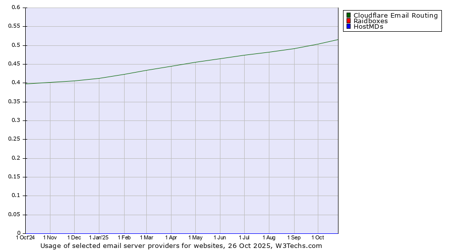 Historical trends in the usage of Cloudflare Email Routing vs. Raidboxes vs. HostMDs
