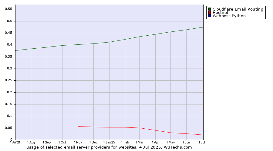 Historical trends in the usage of Cloudflare Email Routing vs. Hostnet vs. Webhost Python