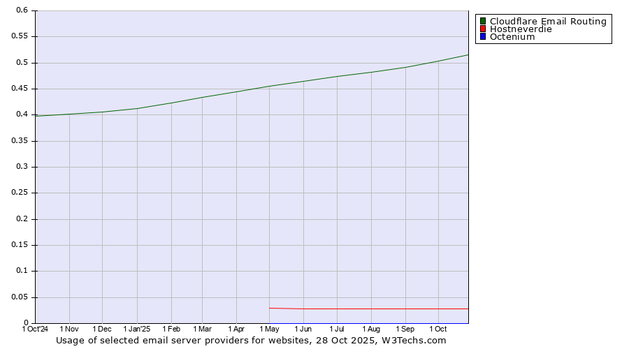 Historical trends in the usage of Cloudflare Email Routing vs. Hostneverdie vs. Octenium