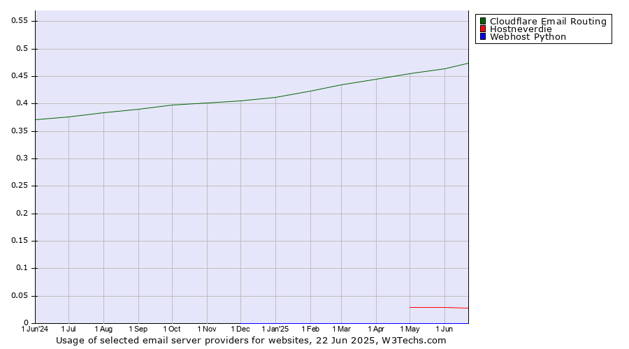 Historical trends in the usage of Cloudflare Email Routing vs. Hostneverdie vs. Webhost Python
