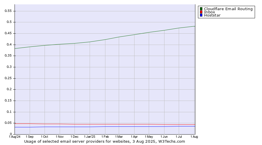 Historical trends in the usage of Cloudflare Email Routing vs. Inbox vs. Hoststar