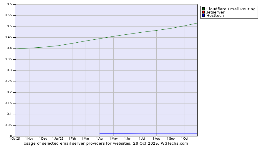 Historical trends in the usage of Cloudflare Email Routing vs. Jetserver vs. Hosttech