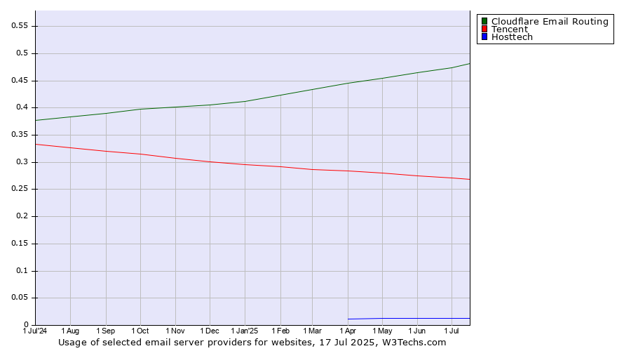 Historical trends in the usage of Cloudflare Email Routing vs. Tencent vs. Hosttech