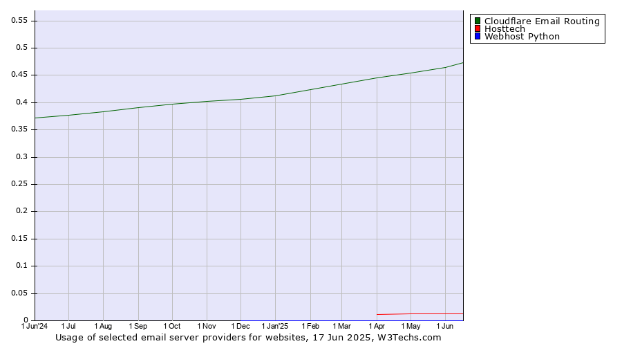Historical trends in the usage of Cloudflare Email Routing vs. Hosttech vs. Webhost Python