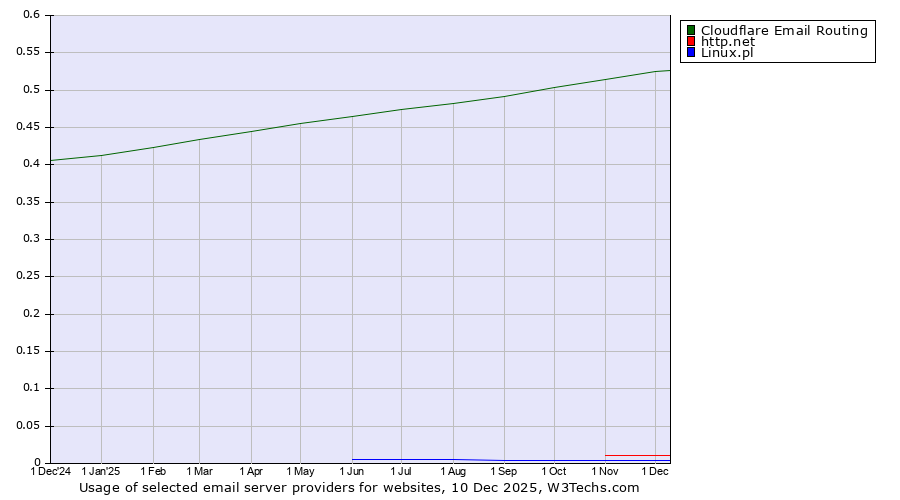 Historical trends in the usage of Cloudflare Email Routing vs. http.net vs. Linux.pl