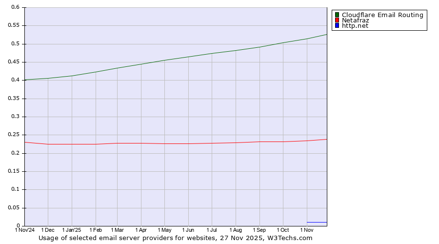 Historical trends in the usage of Cloudflare Email Routing vs. Netafraz vs. http.net