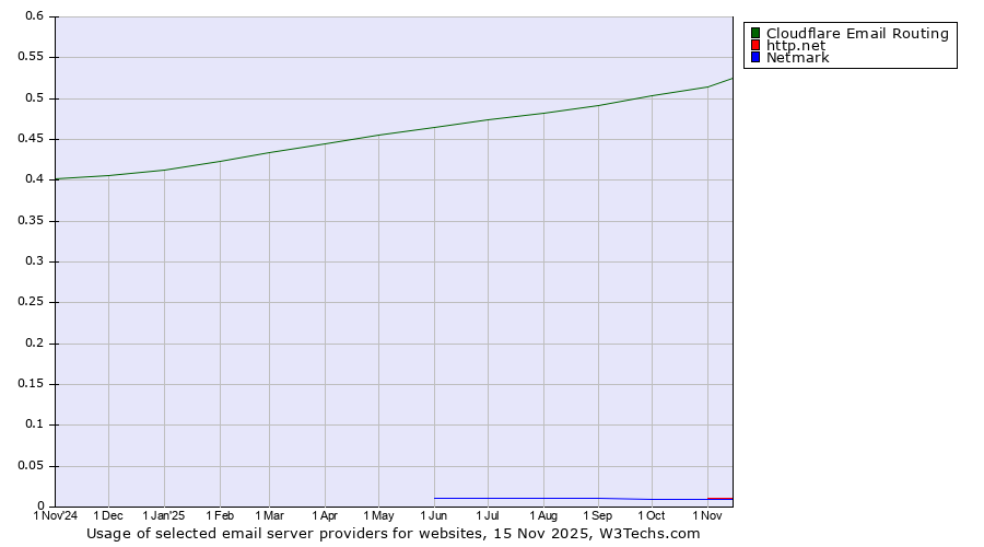 Historical trends in the usage of Cloudflare Email Routing vs. http.net vs. Netmark
