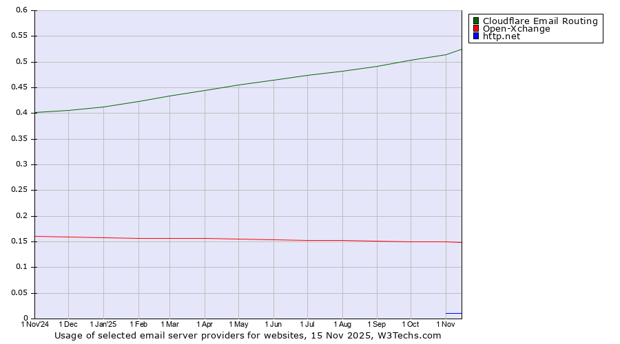 Historical trends in the usage of Cloudflare Email Routing vs. Open-Xchange vs. http.net