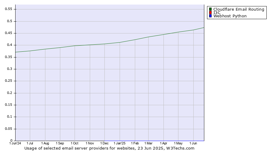 Historical trends in the usage of Cloudflare Email Routing vs. I3C vs. Webhost Python