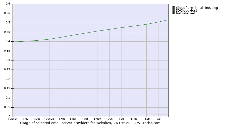 Historical trends in the usage of Cloudflare Email Routing vs. IDCloudHost vs. Netinternet
