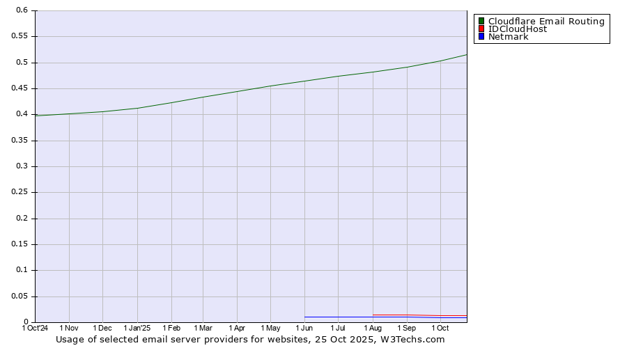 Historical trends in the usage of Cloudflare Email Routing vs. IDCloudHost vs. Netmark