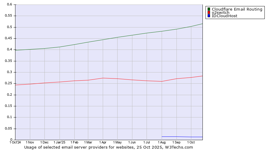Historical trends in the usage of Cloudflare Email Routing vs. o2switch vs. IDCloudHost