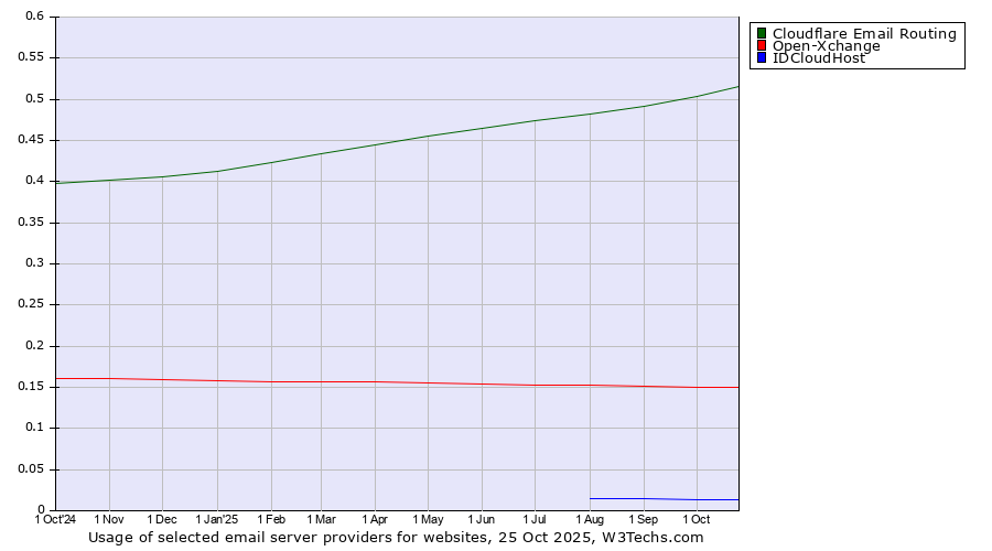 Historical trends in the usage of Cloudflare Email Routing vs. Open-Xchange vs. IDCloudHost