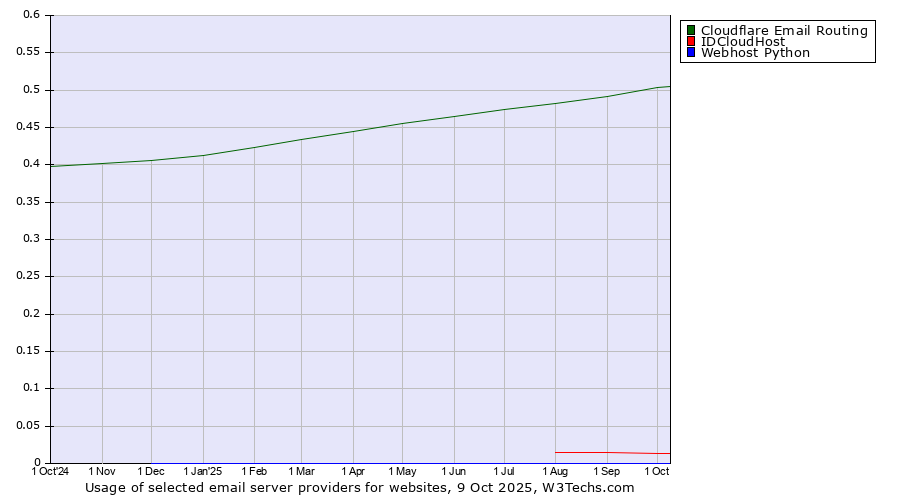 Historical trends in the usage of Cloudflare Email Routing vs. IDCloudHost vs. Webhost Python