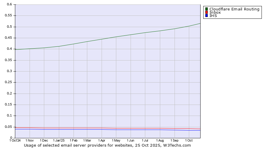 Historical trends in the usage of Cloudflare Email Routing vs. Inbox vs. IHS