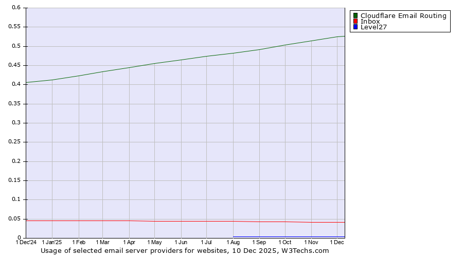 Historical trends in the usage of Cloudflare Email Routing vs. Inbox vs. Level27