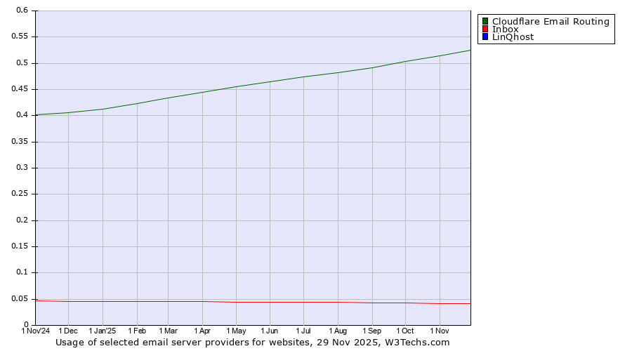 Historical trends in the usage of Cloudflare Email Routing vs. Inbox vs. LinQhost