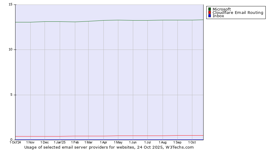 Historical trends in the usage of Microsoft vs. Cloudflare Email Routing vs. Inbox