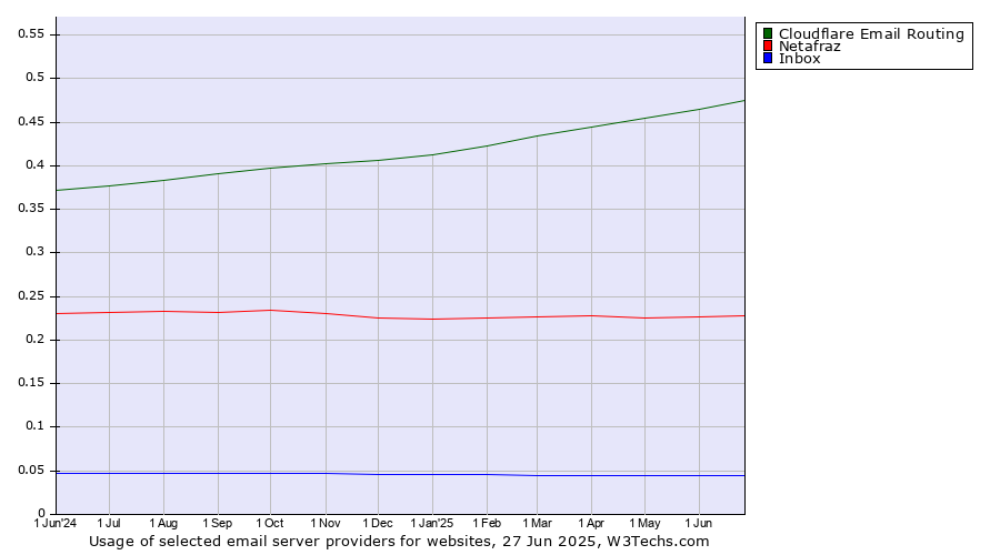 Historical trends in the usage of Cloudflare Email Routing vs. Netafraz vs. Inbox