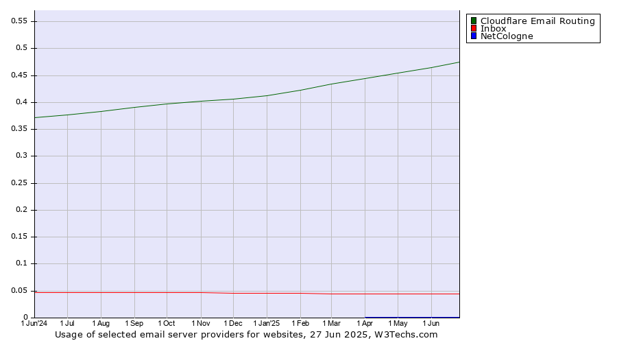 Historical trends in the usage of Cloudflare Email Routing vs. Inbox vs. NetCologne