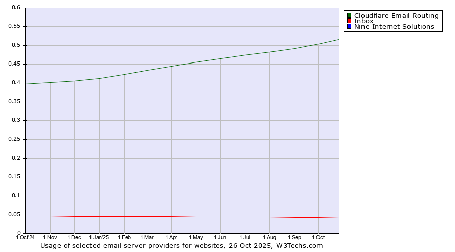 Historical trends in the usage of Cloudflare Email Routing vs. Inbox vs. Nine Internet Solutions